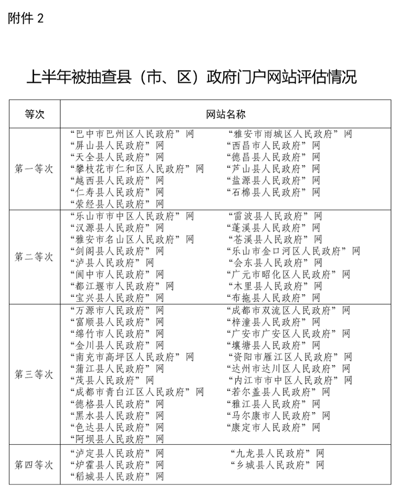 四川省人民政府办公厅
关于2022年上半年全省政府网站和政府系统政务新媒体检查情况的通报「相关图片」