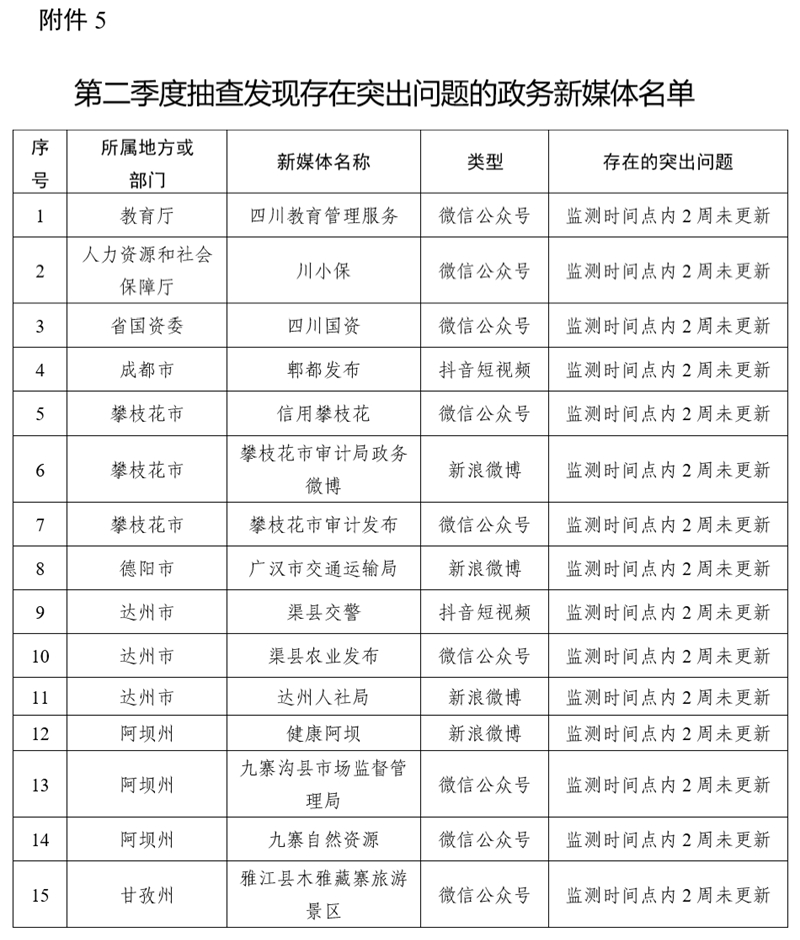 四川省人民政府办公厅
关于2022年上半年全省政府网站和政府系统政务新媒体检查情况的通报「相关图片」