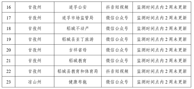 四川省人民政府办公厅
关于2022年上半年全省政府网站和政府系统政务新媒体检查情况的通报「相关图片」