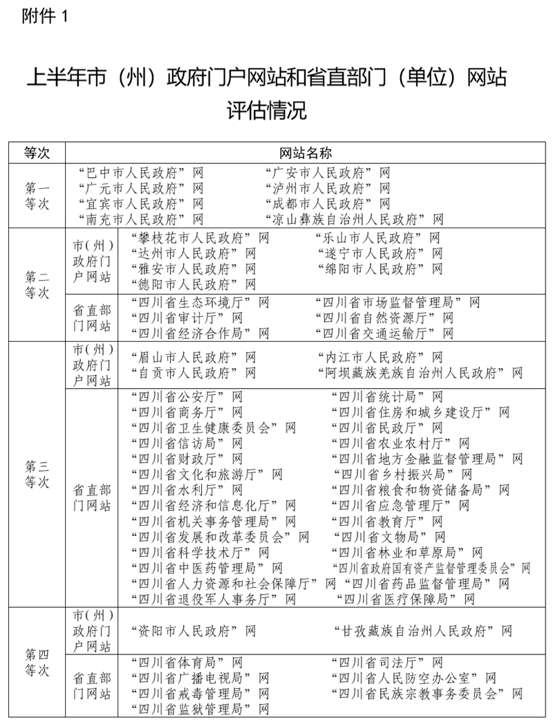 四川省人民政府办公厅
关于2022年上半年全省政府网站和政府系统政务新媒体检查情况的通报「相关图片」