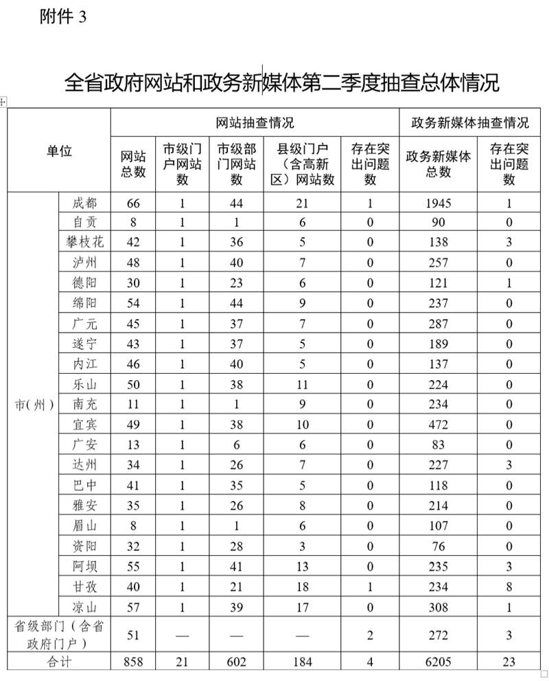 四川省人民政府办公厅
关于2022年上半年全省政府网站和政府系统政务新媒体检查情况的通报「相关图片」