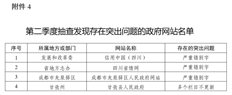 四川省人民政府办公厅
关于2022年上半年全省政府网站和政府系统政务新媒体检查情况的通报「相关图片」